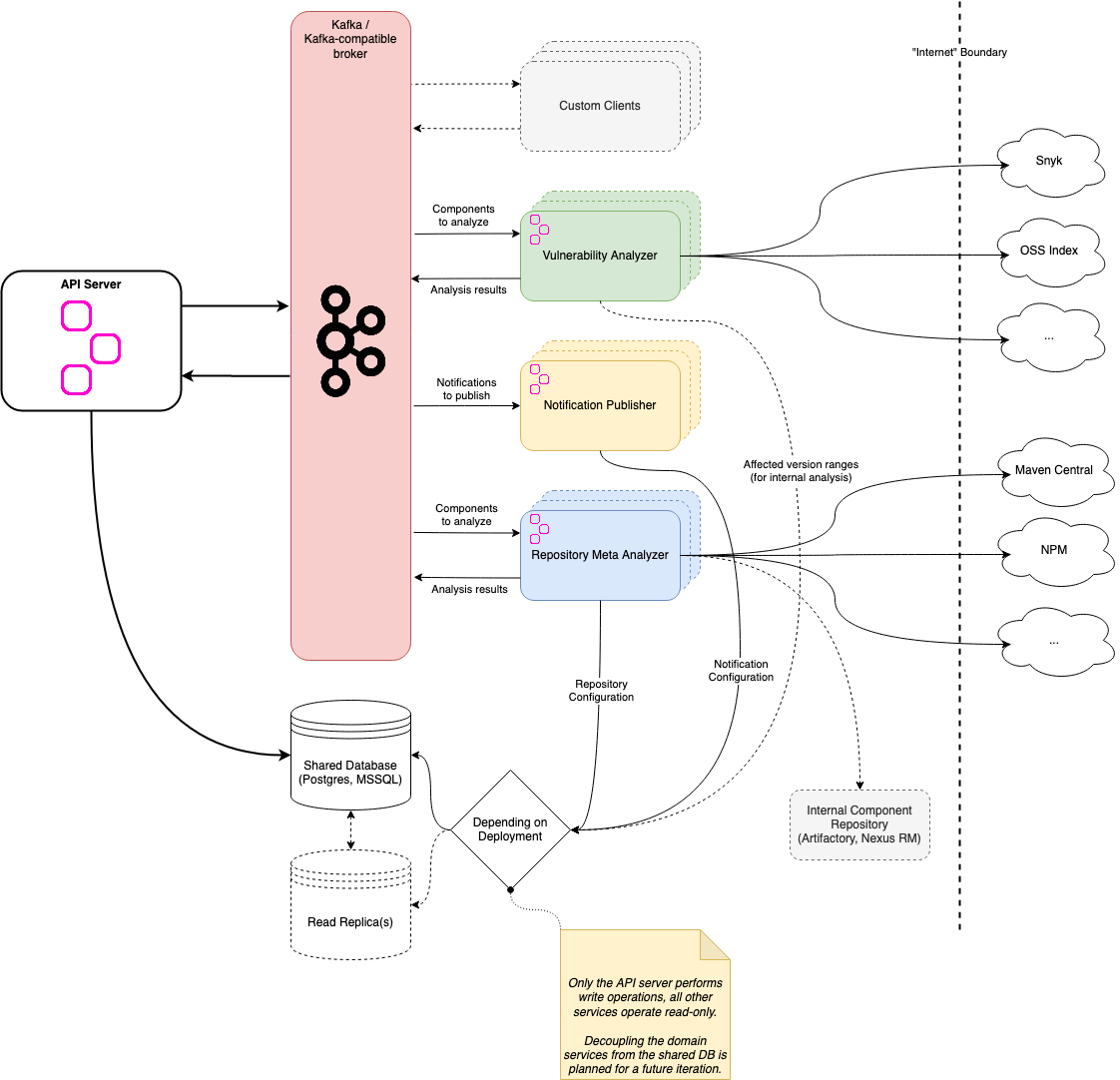 Architecture Overview