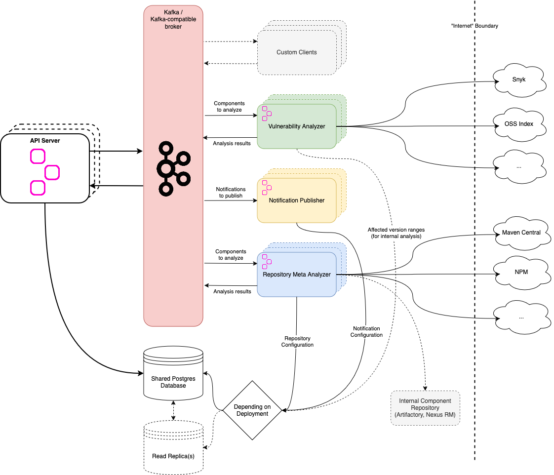 Architecture overview