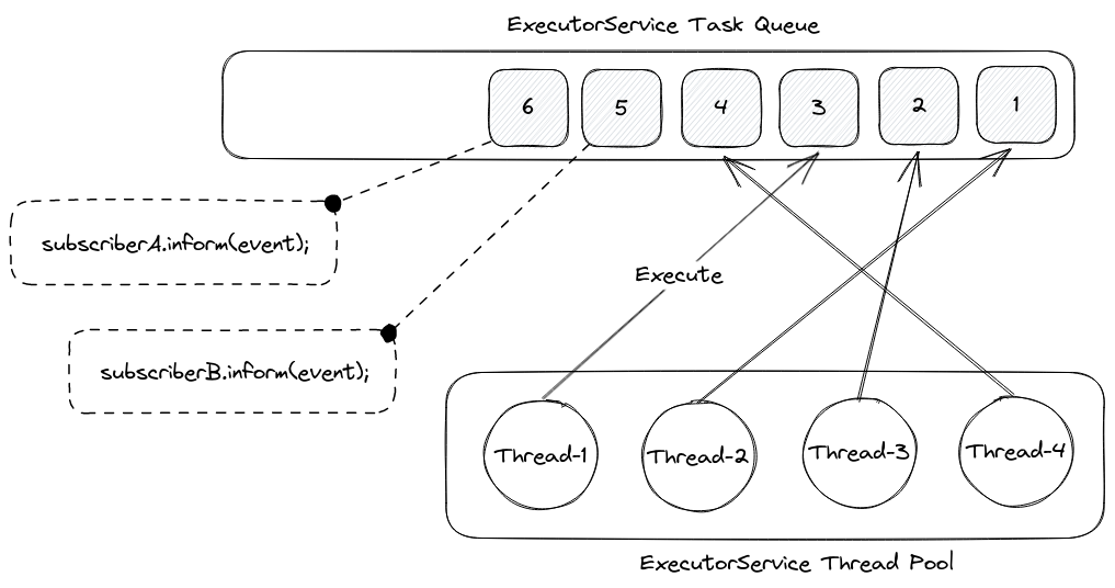 Event processing with ExecutorService